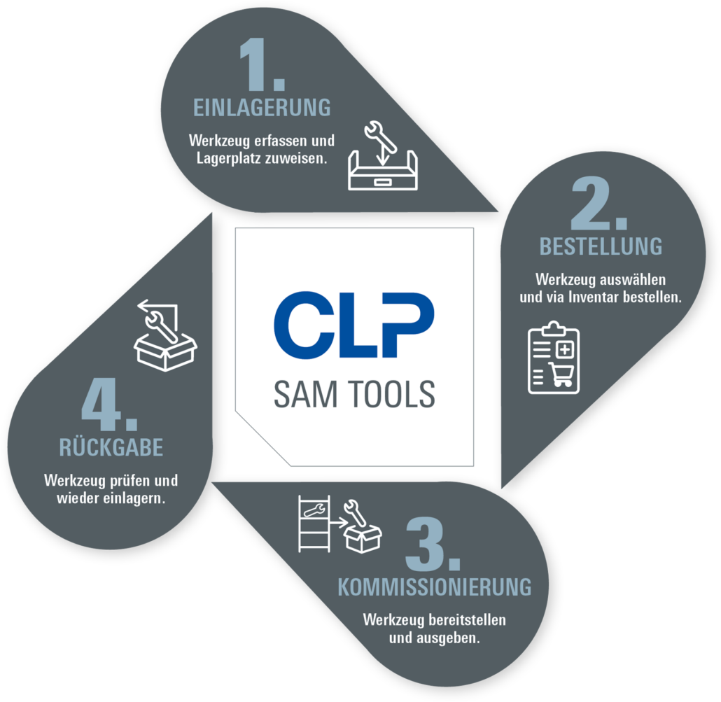 CLP SAM TOOLS