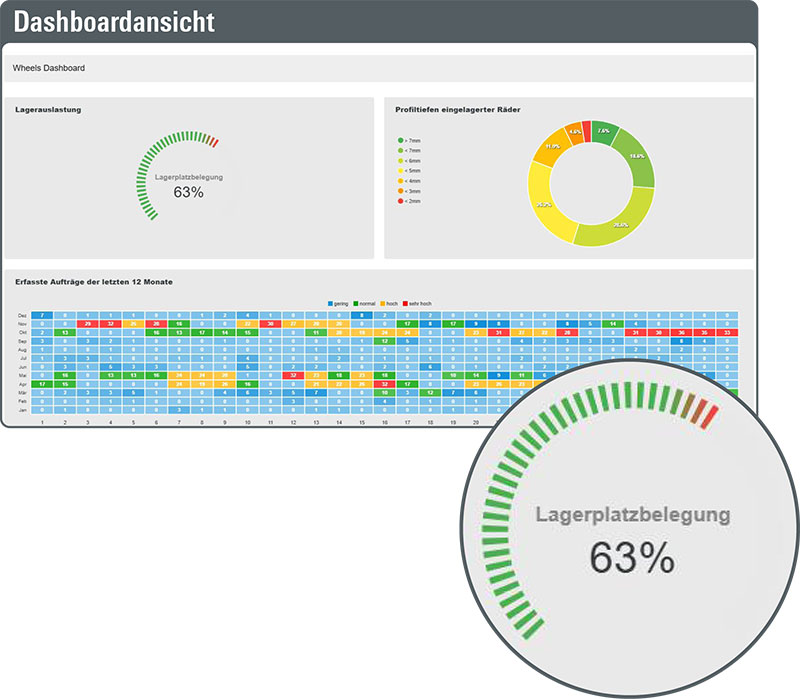 Dashboardansicht